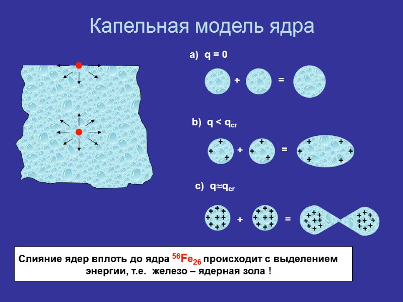 Капельная модель ядра a)  q = 0 b)  q < qcr c)